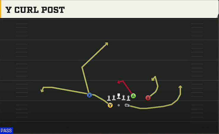 Utah State Offense Gun Split Close Pro Y Curl Post play diagram