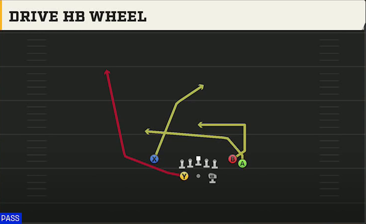 BYU Offense Gun Split Close Drive HB Wheel play diagram