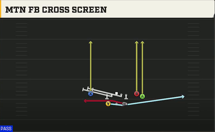 Iowa State Offense Gun Split Close Mtn FB Cross Screen play diagram
