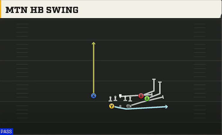 Iowa State Offense Gun Split Close Mtn HB Swing play diagram