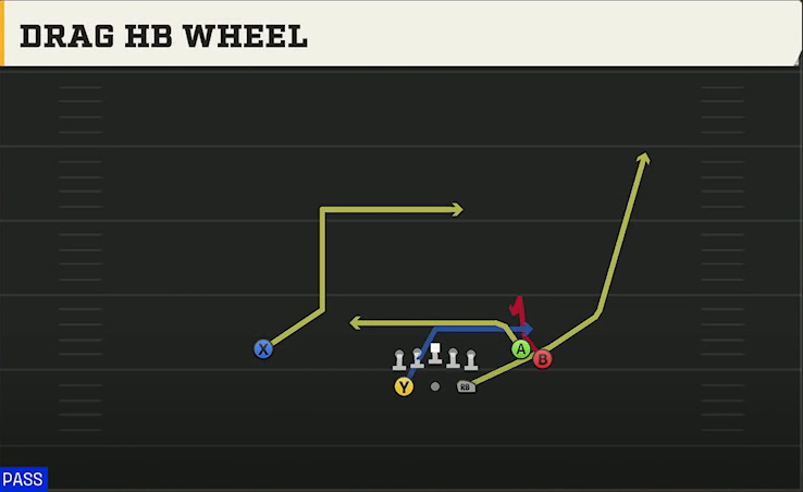 BYU Offense Gun Split Flanker Close Cougars Drag HB Wheel play diagram