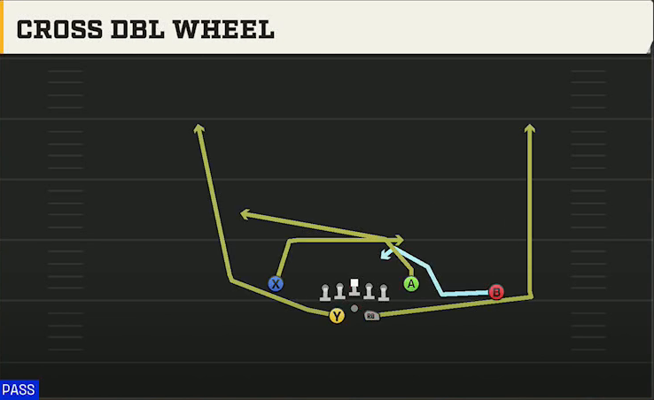 Memphis Offense Gun Split Offset Cross Dbl Wheel play diagram