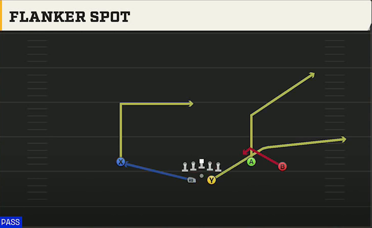 Memphis Offense Gun Split Offset Flanker Spot play diagram