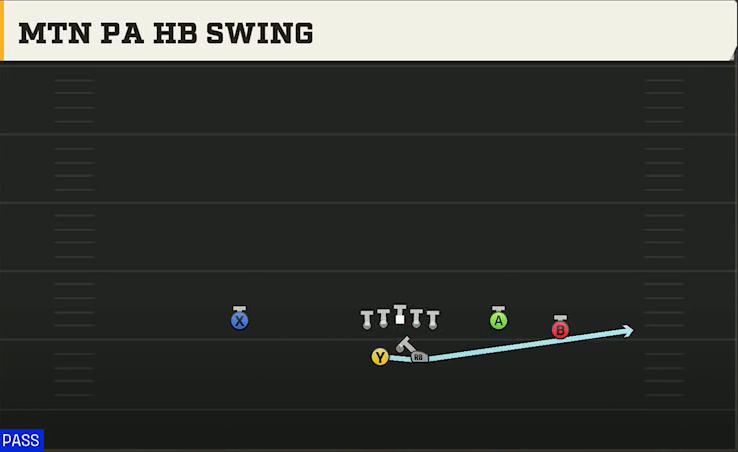 Memphis Offense Gun Split Offset Mtn PA HB Swing play diagram