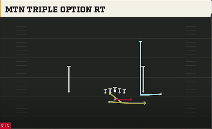 Memphis Offense Gun Split Offset Mtn Triple Option Rt play diagram