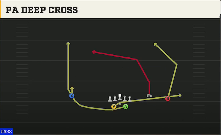 Memphis Offense Gun Split Offset PA Deep Cross play diagram