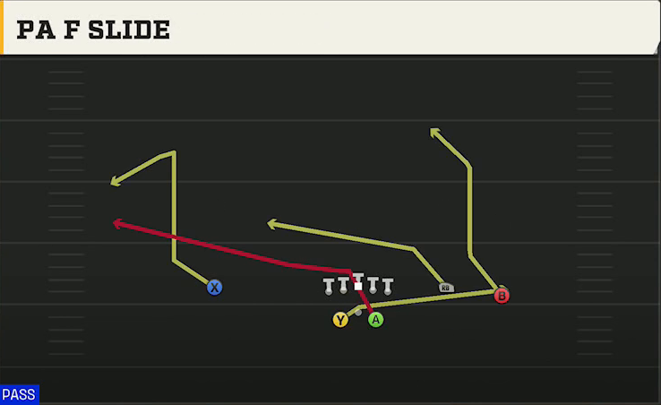 Memphis Offense Gun Split Offset PA F Slide play diagram