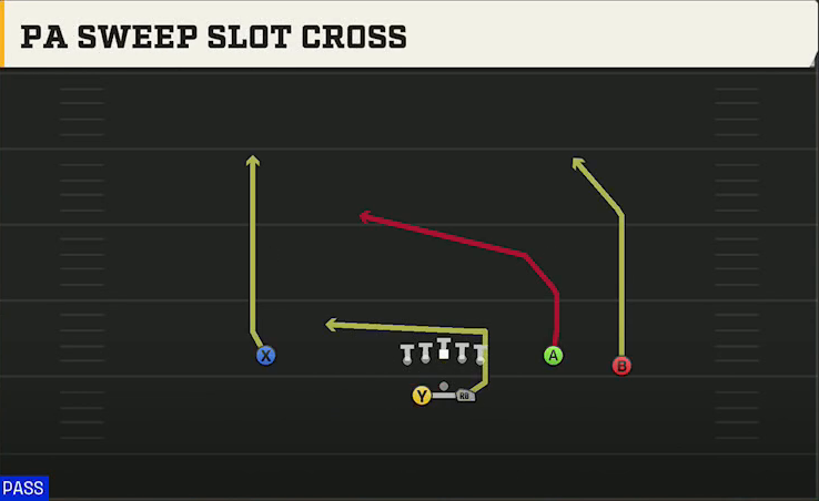 Memphis Offense Gun Split Offset PA Sweep Slot Cross play diagram