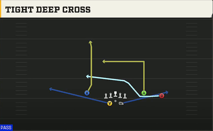 Memphis Offense Gun Split Offset Tight Deep Cross play diagram