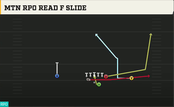 Buffalo Offense Gun Split Pro Near Mtn RPO Read F Slide play diagram
