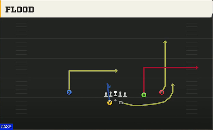 Nevada Offense Gun Split Slot Offset Flood play diagram