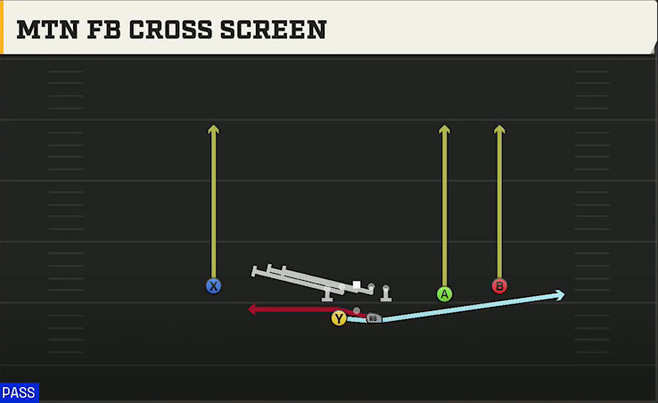 Nevada Offense Gun Split Slot Offset Mtn FB Cross Screen play diagram