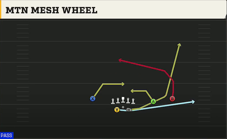USC Offense Gun Split Slot Offset Mtn Mesh Wheel play diagram