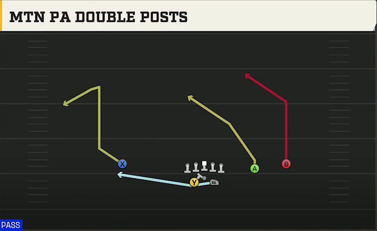 UMass Offense Gun Split Slot Offset Mtn PA Double Posts play diagram