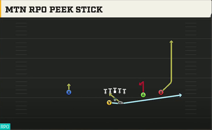 Purdue Offense Gun Split Slot Offset Mtn RPO Peek Stick play diagram