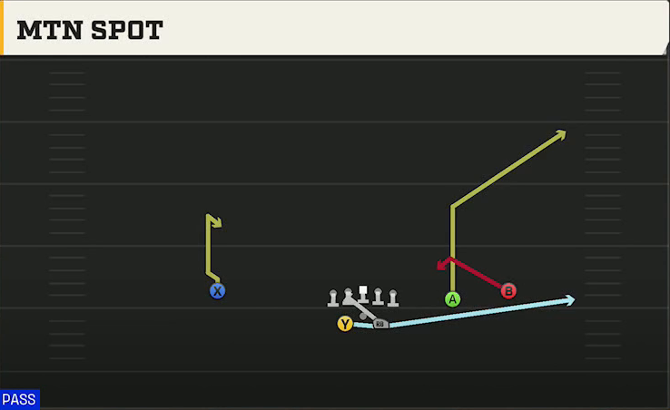 Nevada Offense Gun Split Slot Offset Mtn Spot play diagram