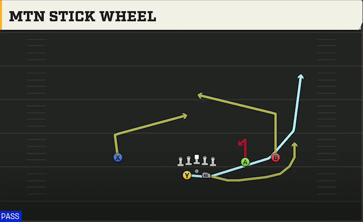 Purdue Offense Gun Split Slot Offset Mtn Stick Wheel play diagram