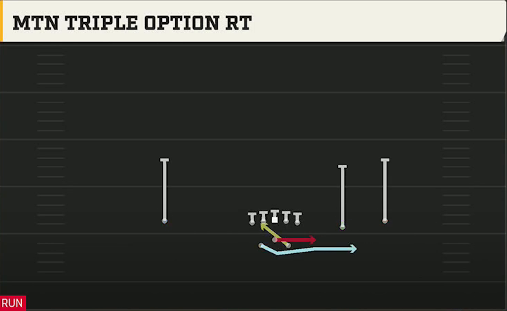 Nevada Offense Gun Split Slot Offset Mtn Triple Option Rt play diagram