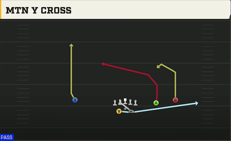 Nevada Offense Gun Split Slot Offset Mtn Y Cross play diagram