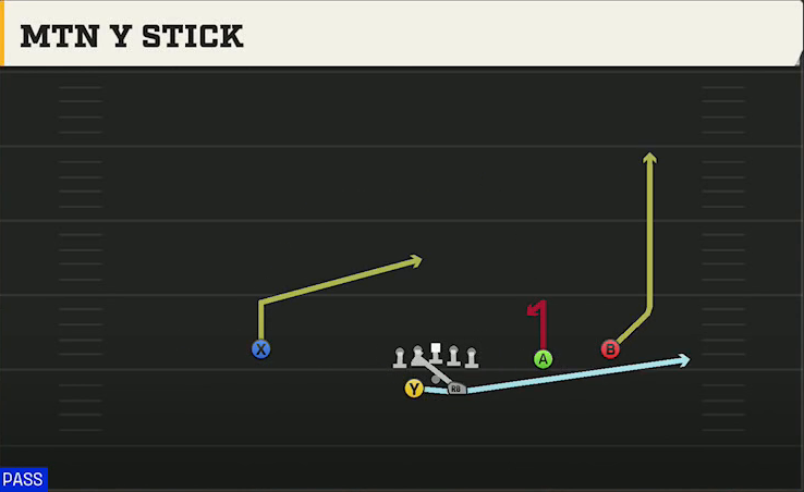 Nevada Offense Gun Split Slot Offset Mtn Y Stick play diagram