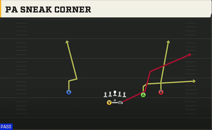 Purdue Offense Gun Split Slot Offset PA Sneak Corner play diagram