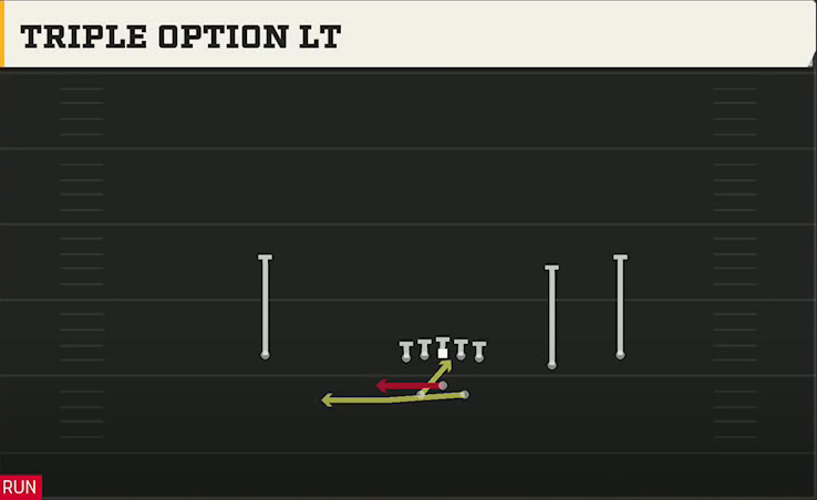 UCF Offense Gun Split Slot Offset Triple Option Lt play diagram