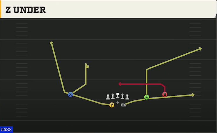 UCF Offense Gun Split Slot Offset Z Under play diagram