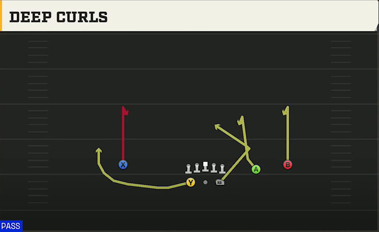 Baylor Offense Gun Split Slot Open Deep Curls play diagram