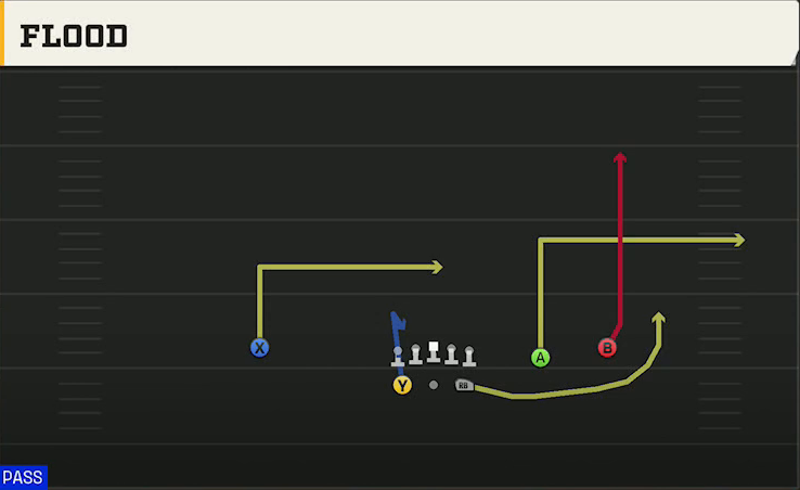 Tulane Offense Gun Split Slot Open Flood play diagram