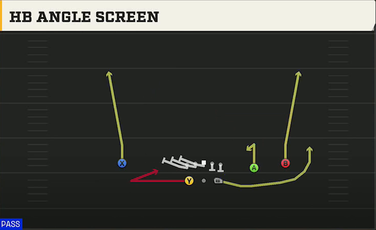 Vanderbilt Offense Gun Split Slot Open HB Angle Screen play diagram