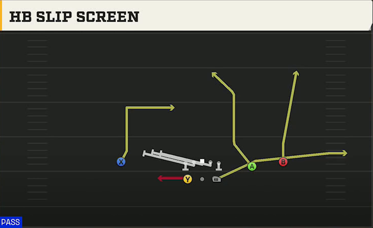 Option (Alternate Offense) Gun Split Slot HB Slip Screen play diagram