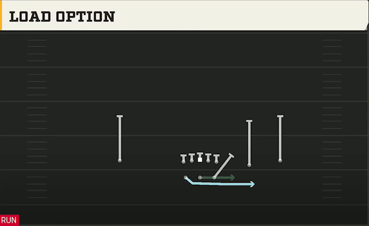 Option (Alternate Offense) Gun Split Slot Load Option play diagram