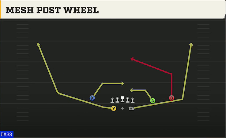Memphis Offense Gun Split Slot Mesh Post Wheel play diagram