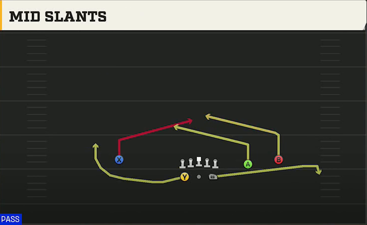 Option (Alternate Offense) Gun Split Slot Mid Slants play diagram
