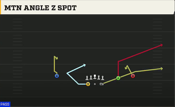 Oregon Offense Gun Split Slot Open Shuffle Angle Z Spot play diagram