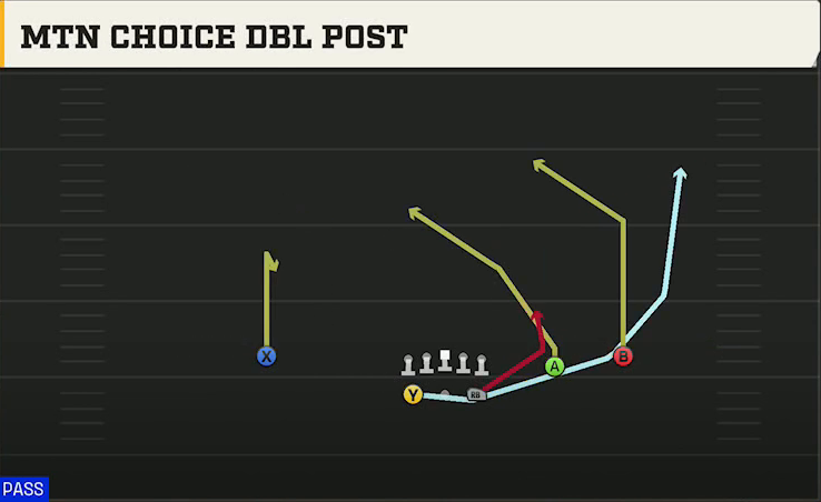 Florida Offense Gun Split Slot Mtn Choice Dbl Post play diagram