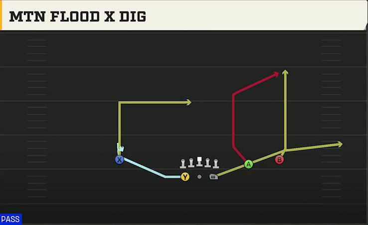 Oregon Offense Gun Split Slot Open Shuffle Flood X Dig play diagram