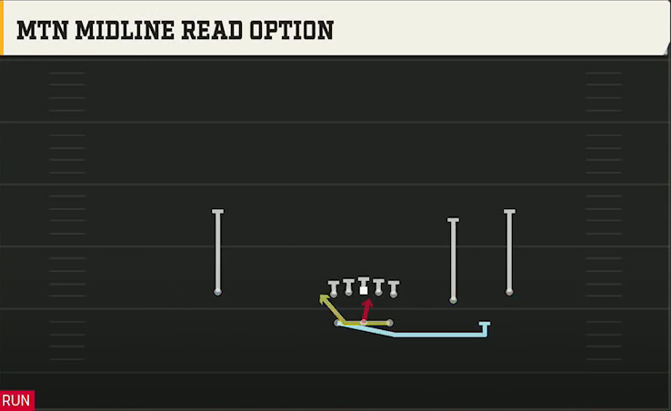 Florida Offense Gun Split Slot Mtn Midline Read Option play diagram