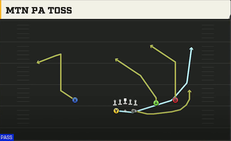 Florida Offense Gun Split Slot Mtn PA Toss play diagram