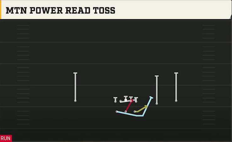 Florida Offense Gun Split Slot Mtn Power Read Toss play diagram