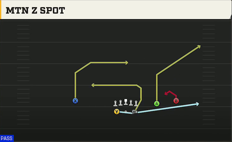 Tulane Offense Gun Split Slot Open Mtn Z Spot play diagram