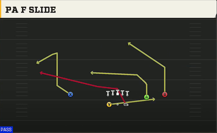 Option (Alternate Offense) Gun Split Slot PA F Slide play diagram
