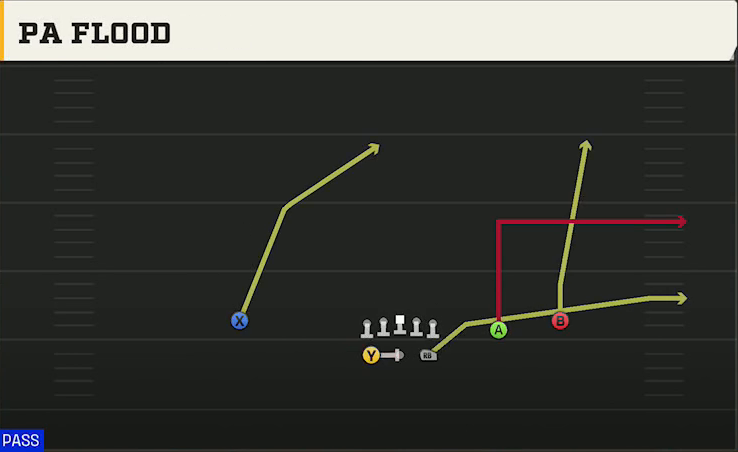 Option (Alternate Offense) Gun Split Slot PA Flood play diagram