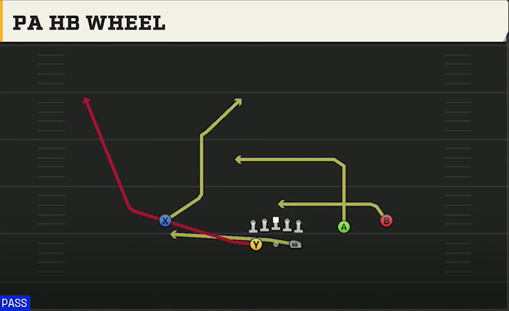 Option (Alternate Offense) Gun Split Slot PA HB Wheel play diagram