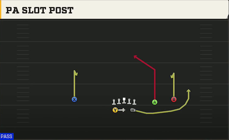 Baylor Offense Gun Split Slot Open PA Slot Post play diagram