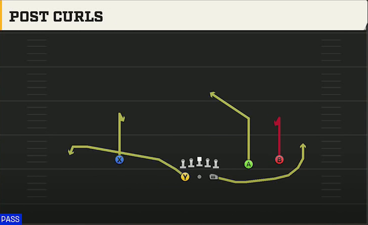 Oregon Offense Gun Split Slot Open Post Curls play diagram