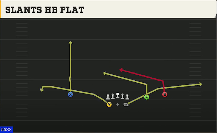 Akron Offense Gun Split Slot Slants HB Flat play diagram
