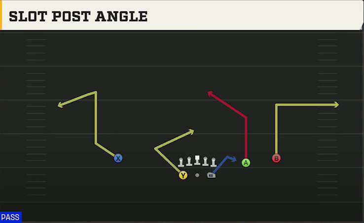 Memphis Offense Gun Split Slot Slot Post Angle play diagram