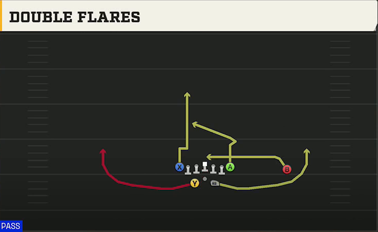 Spread Option (Alternate Offense) Gun Split Tight Double Flares play diagram