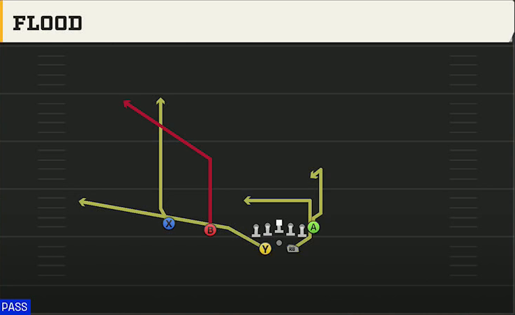 Liberty Offense Gun Split Twins Offset Flood play diagram